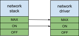 Network stack power stack power element depends on network driver power element diagram