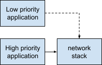 Diagram with use of assertive and opportunistic dependencies