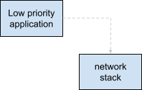 Diagram related to the previous one, showing removal of the assertive dependency