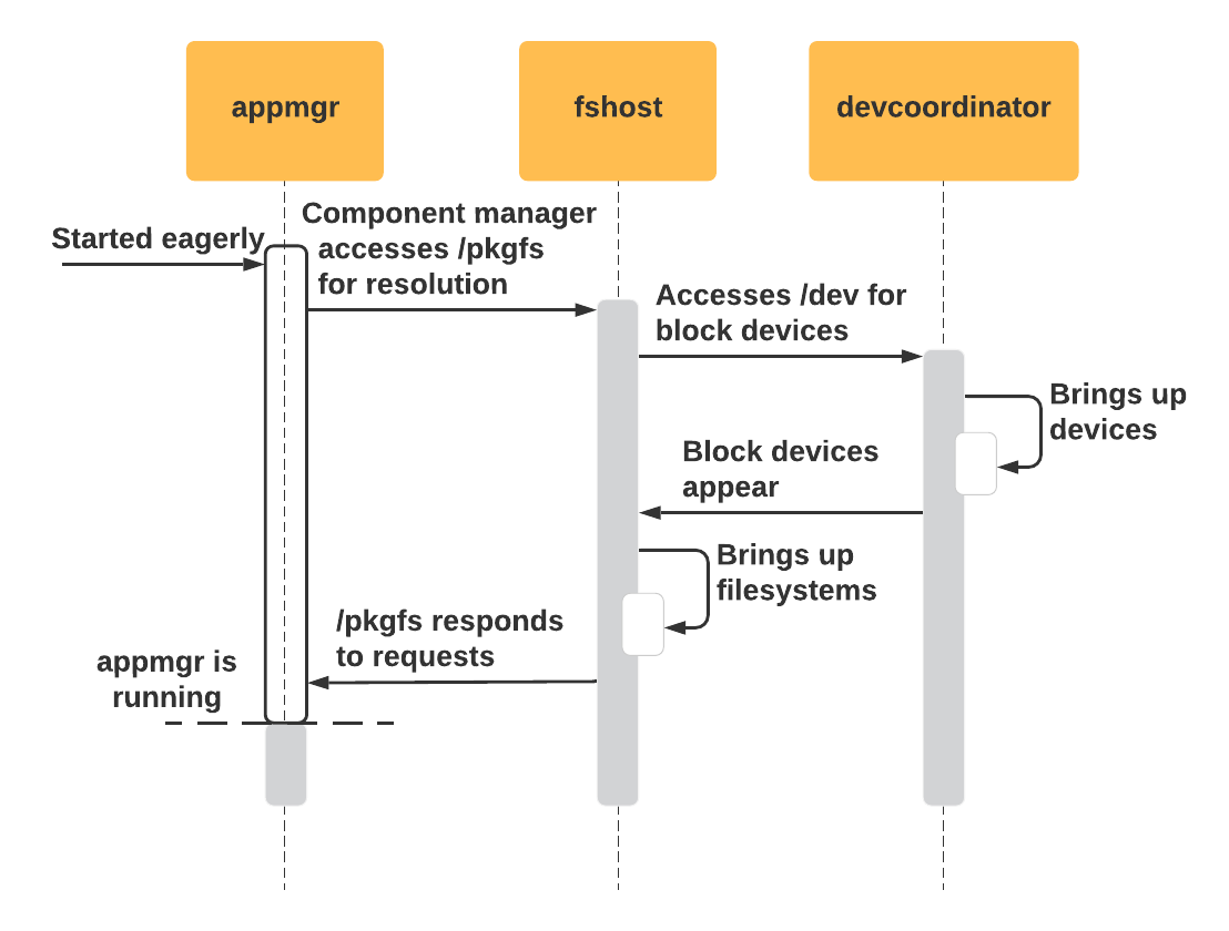 A sequence diagram showing the startup sequence between fshost and driver
manager.