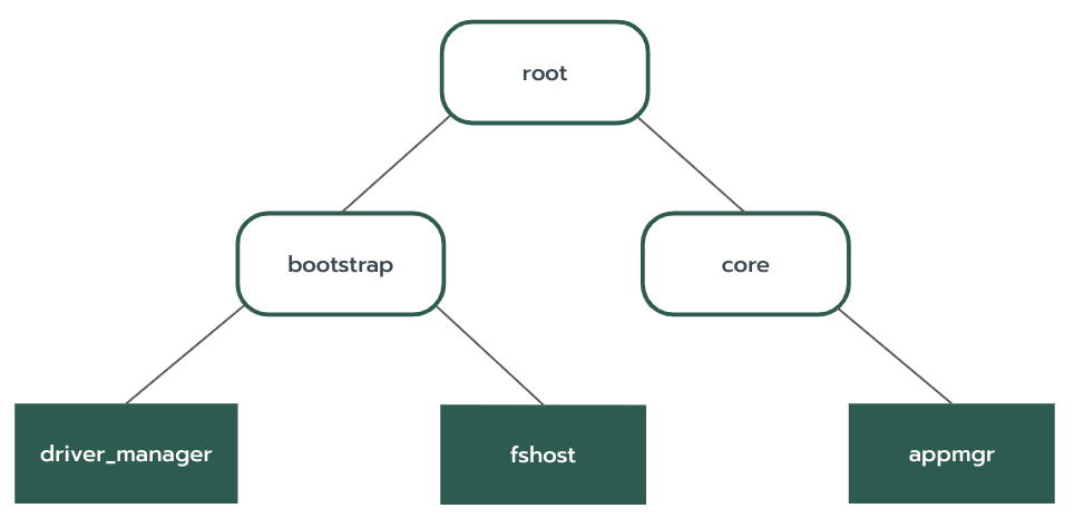 A diagram showing that fshost and driver manager, are children of the
bootstrap component, appmgr is a child of the core component, and core and
bootstrap are children of the root component