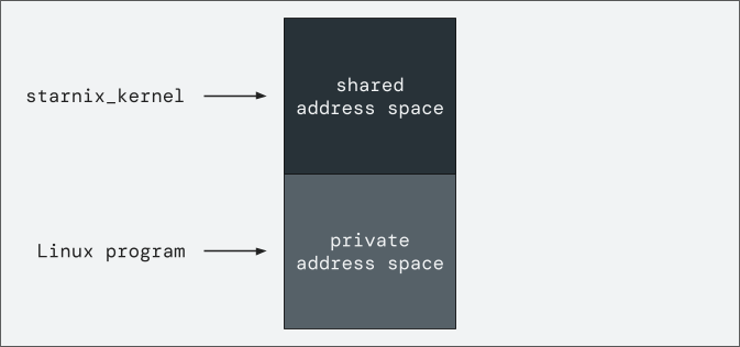 Address space for a Zircon process