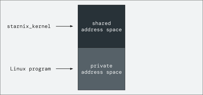 Diagram showing the address space of a Zircon process Address space for a Zircon process