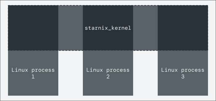 Diagram showing a shared instance of starnix_kernel Shared Starnix instance