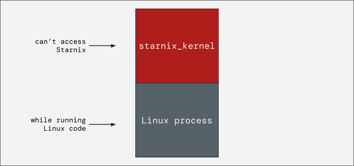 Diagram showing restricted mode Restricted mode