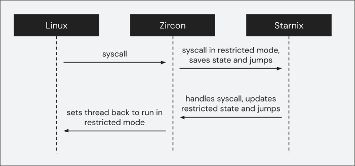 Flow of a Linux syscall