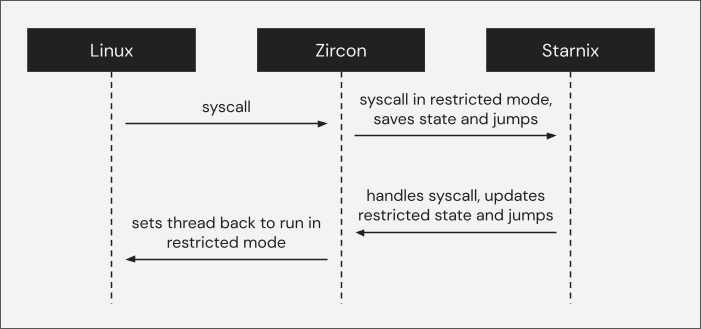 Diagram showing the flow of a Linux syscall Flow of a Linux syscall