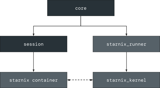 Starnix components' hierarchy