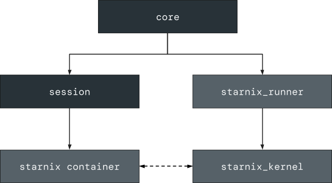 Diagram showing Starnix components' hierarchy Starnix components' hierarchy