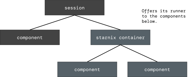 A Starnix container's component topology