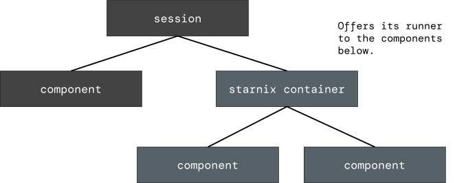 Diagram showing a Starnix container's component topology A Starnix container's component topology