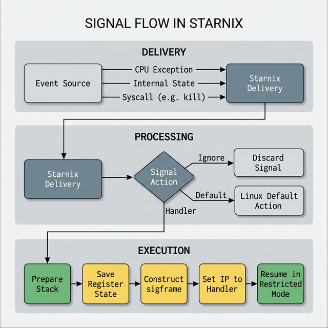 Starnix 訊號流程的三個階段:傳送、處理和執行