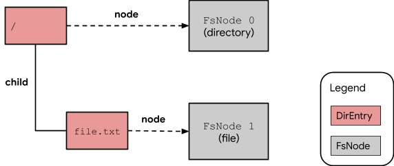 A simple file system