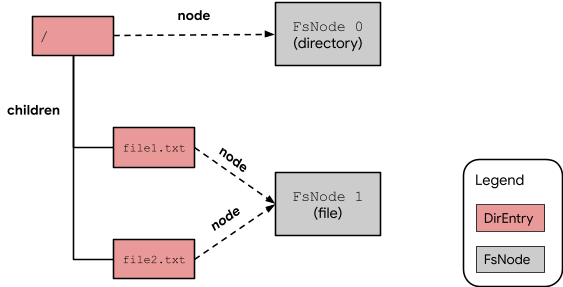 A file system with two DirEntry instances