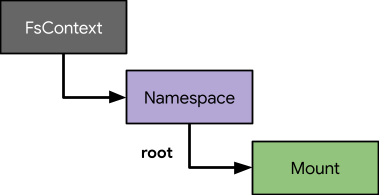 FsContext and Namespace