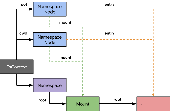 A simple namespace