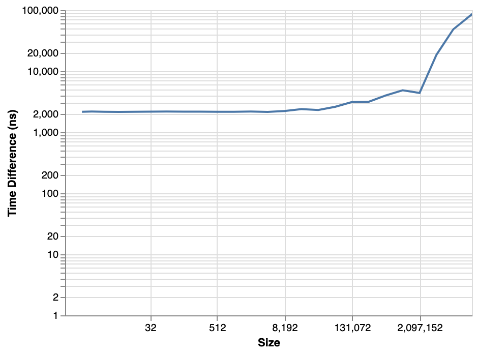 Effect of snapshot clone