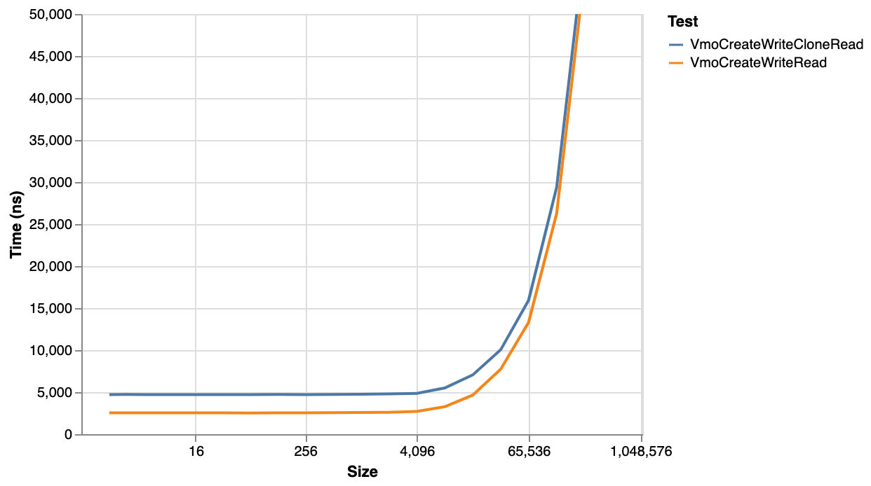 Relative effect of snapshot clone