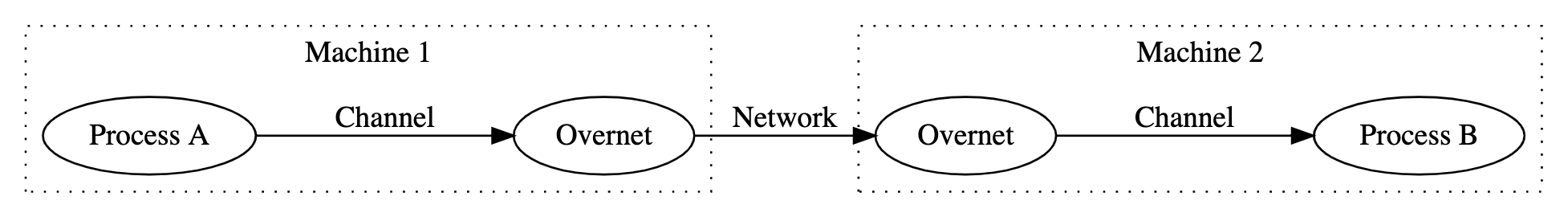 Overnet 圖表