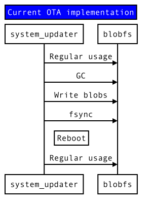 Current OTA