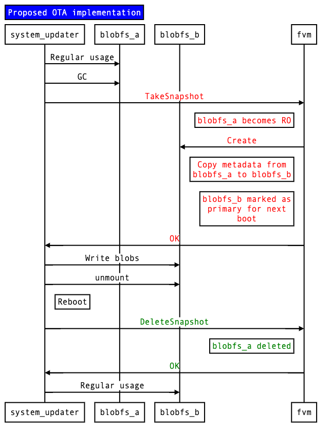 Proposed OTA