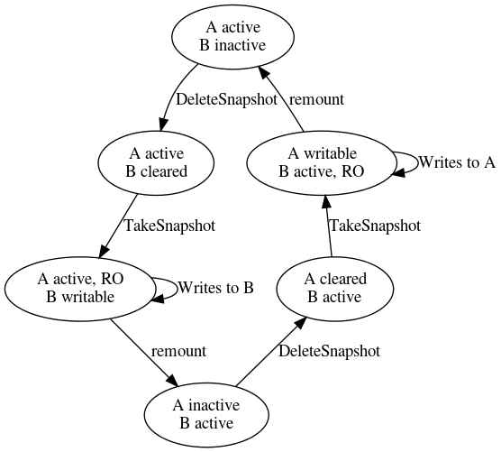 Snapshot state machine