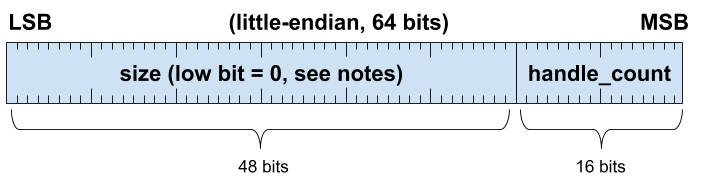 Figure: out of line envelope, 64 bit little endian, lower 48 bits size with
least significant bit zero, 16 bits
handle_count