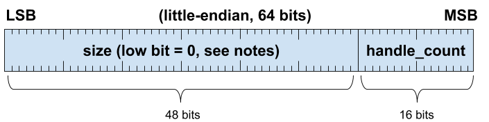 图：行外包，64 位小端字节序，低 48 位大小，最低有效位 0，16 位 handle_count