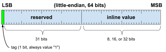 圖：在行信中，64 位元小端序，最小位元的值是 1 表示標記、保留 31 位元，然後是 8、16 或 32 位元內嵌資料的值