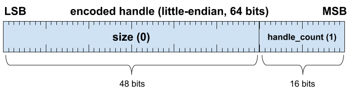 圖：Little-endian 64 位元資料欄位，底部 48 位元的大小設為 0，而後續 16 位元則指出 handle_count 設為 1