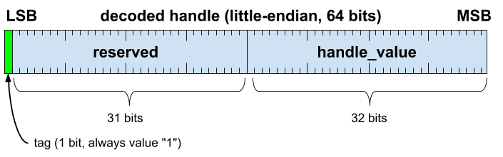 Figure: little-endian 64 bit data field with least significant bit tag set to
1, next 31 bits reserved, next 32 bits
handle_value