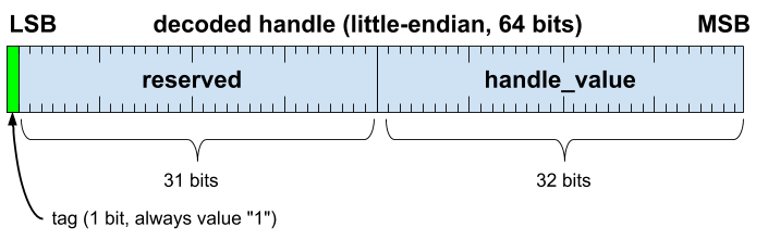 圖：Little-endian 64 位元資料欄位，最小有效位元標記設為 1，保留後續 31 位元，接下來 32 位元的 handle_value