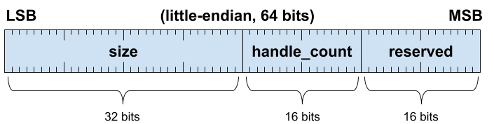 图：64 位小端字，MSB 32 位大小，16 位 handle_count，16 位保留