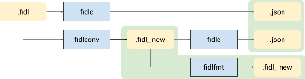 Visualization: build pipeline strategy