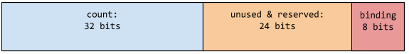 Visualization: 32-bits for count, 24 bits unused, 8 bits reserved for
bindings