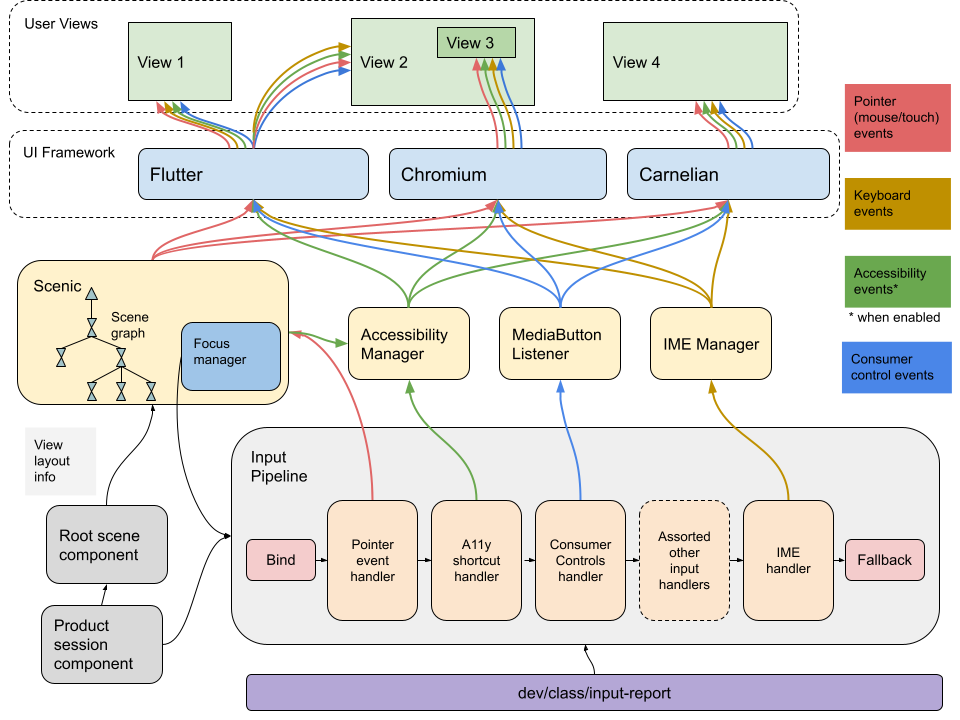 bottom to top: dev/class/input-report -> input pipeline -> {scenic OR a11y
manager OR IME manager OR media buttons listener} -> {Chromium OR flutter OR
carnelian} -> {View 1 OR view 2 OR view3 OR view 4} On the side: Product Session
component -> {input pipeline OR root scene component} Root scene Component ->
Scenic inside scenic: focus manager, scene graph (with a visual tree
representation) inside input pipeline:
bind -> pointer event handler -> a11y shortcut handler -> media buttons handler
-> assorted other handlers -> IME handler ->
fallback