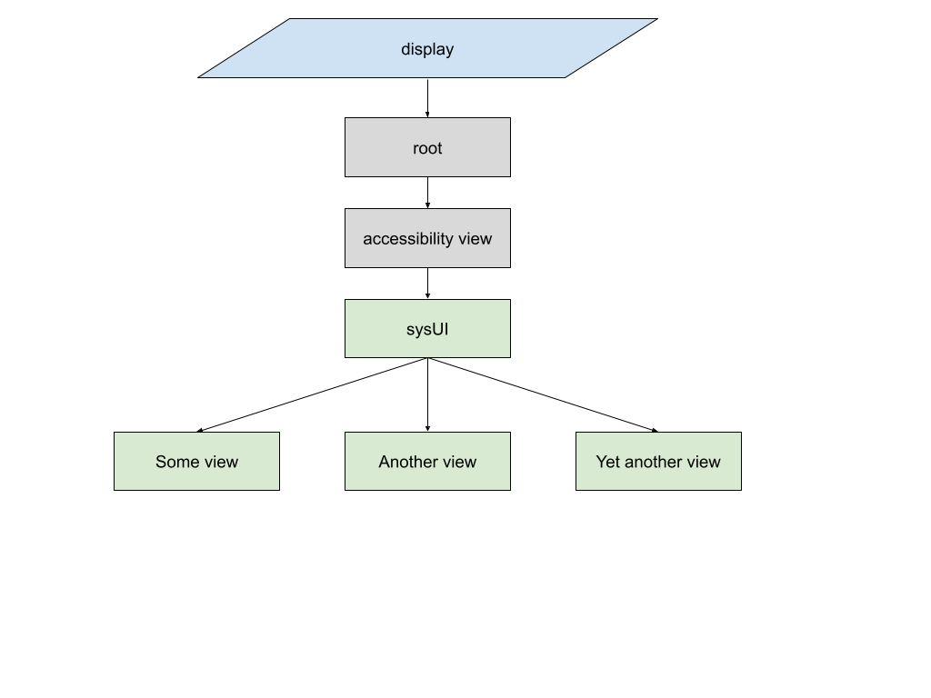 root -> accessibility view -> sysUI -> {some view, some other view, yet
another view}