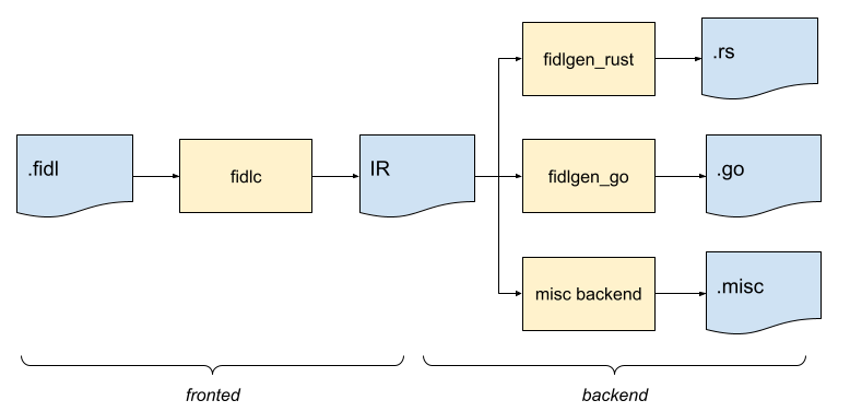 Simplified toolchain