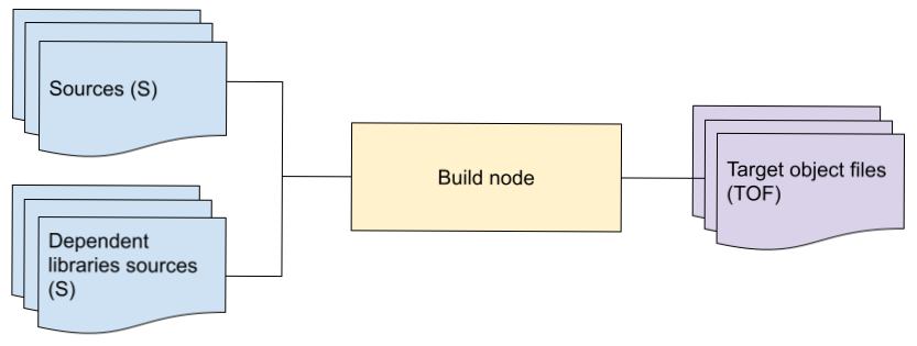 A whole view node