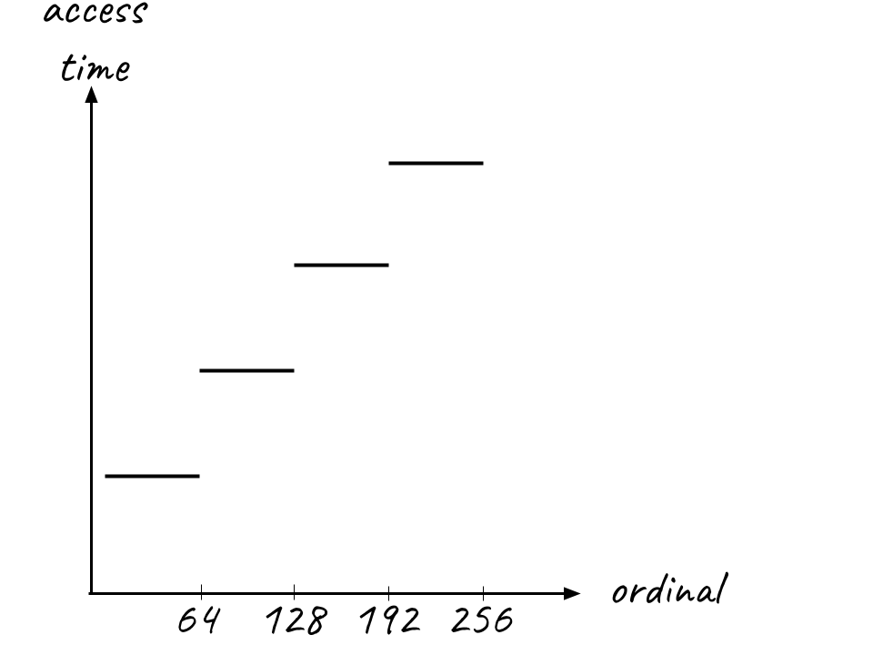 编入索引的访问时间