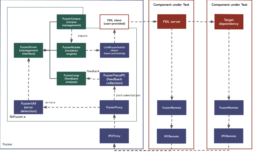 Single-service FIDL fuzzing