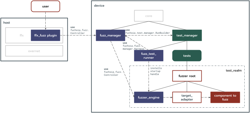 Component fuzzing framework design