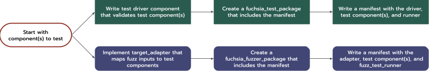 Test and fuzzer development process