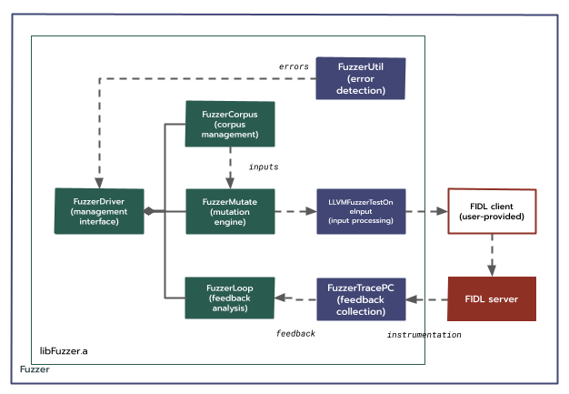 In-process FIDL fuzzing