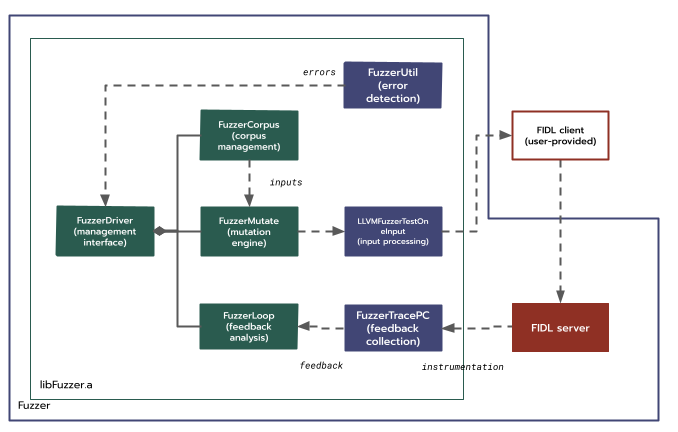 Single-service FIDL fuzzing