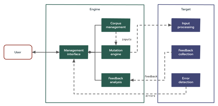 Fuzzing taxonomy