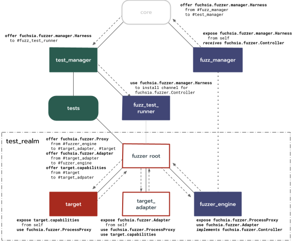 Fuzzing framework topology