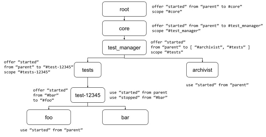 A visual tree representation of the declarations shown below