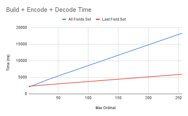 Total user-mode time for 1-way communication
