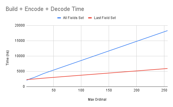 Total user-mode time for 1-way communication